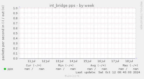 int_bridge pps