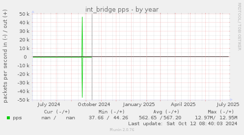 int_bridge pps