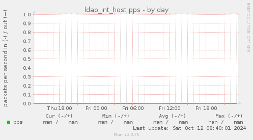 ldap_int_host pps
