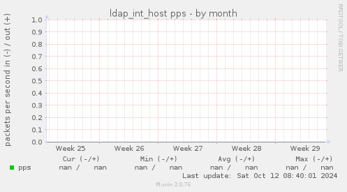 ldap_int_host pps