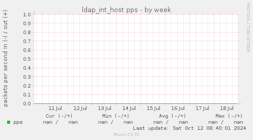 ldap_int_host pps
