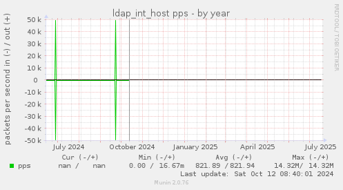 ldap_int_host pps