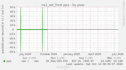 ns1_ext_host pps