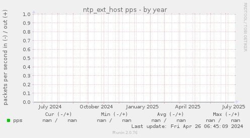 ntp_ext_host pps