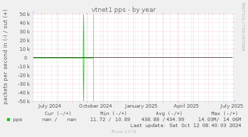 vtnet1 pps