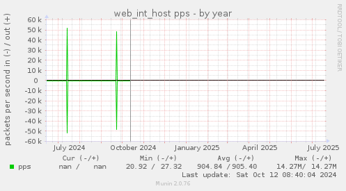 web_int_host pps