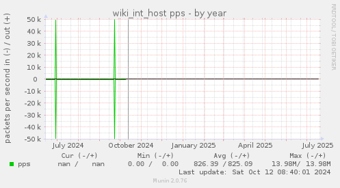 wiki_int_host pps