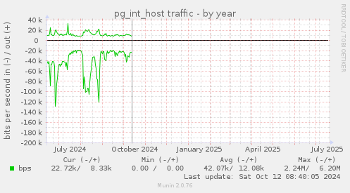 pg_int_host traffic