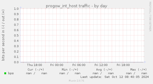 progow_int_host traffic