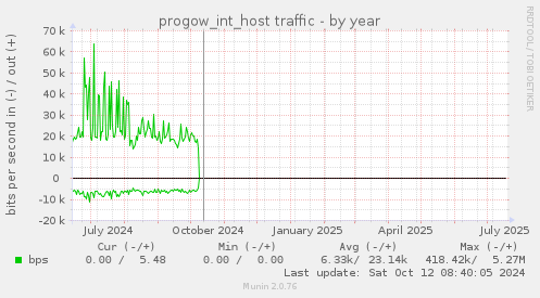 progow_int_host traffic