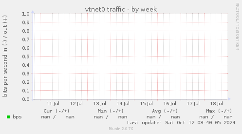 vtnet0 traffic