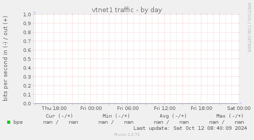 vtnet1 traffic