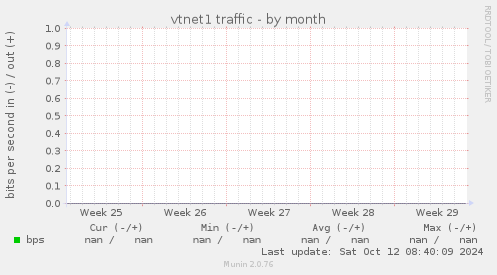 vtnet1 traffic