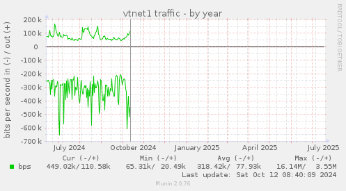 vtnet1 traffic