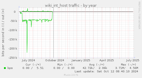 wiki_int_host traffic