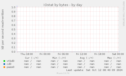 IOstat by bytes