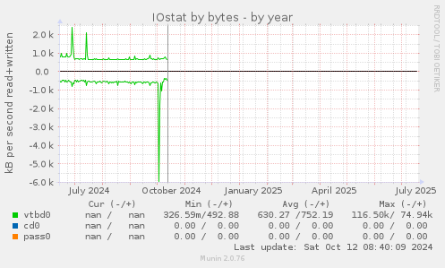 IOstat by bytes