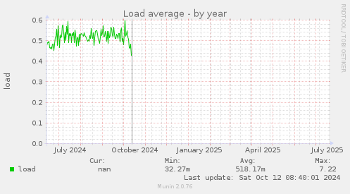 Load average