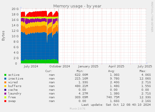 Memory usage