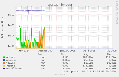 Netstat