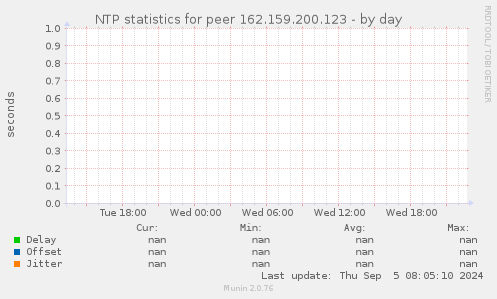 NTP statistics for peer 162.159.200.123