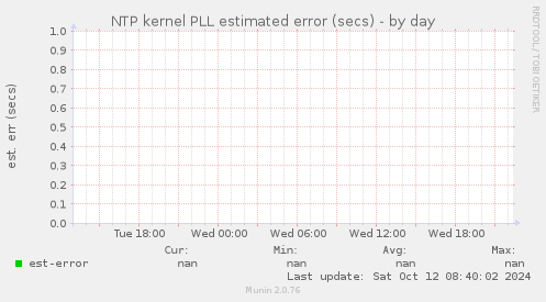 NTP kernel PLL estimated error (secs)