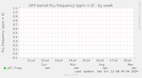 NTP kernel PLL frequency (ppm + 0)