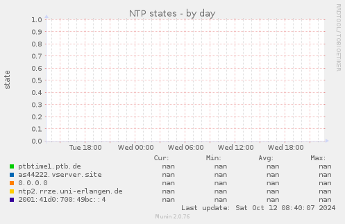 NTP states