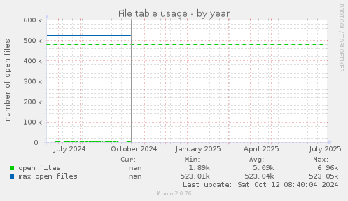 File table usage