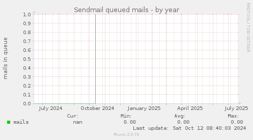 Sendmail queued mails