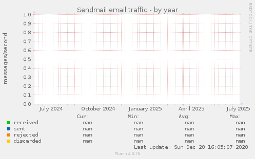 Sendmail email traffic