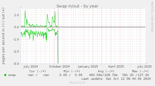 Swap in/out