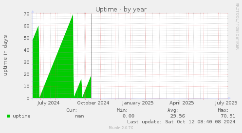 Uptime