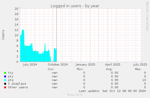 Logged in users