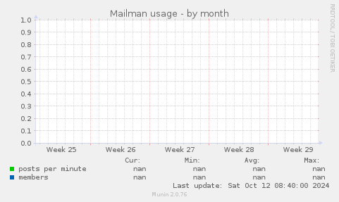 Mailman usage