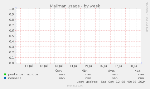Mailman usage