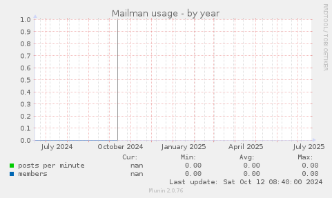 Mailman usage