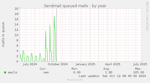 Sendmail queued mails