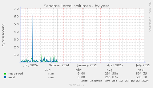 Sendmail email volumes