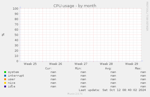 CPU usage