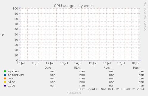 CPU usage