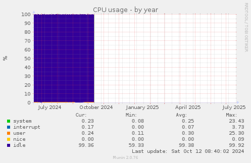 CPU usage