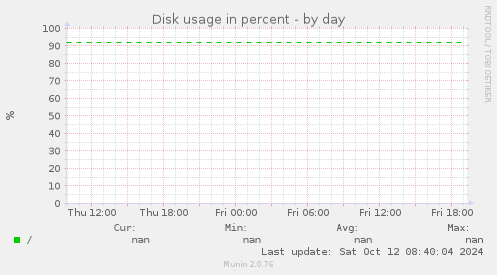 Disk usage in percent