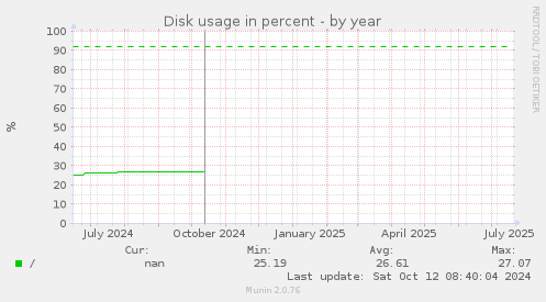 Disk usage in percent