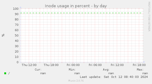 Inode usage in percent