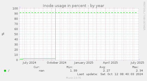 Inode usage in percent