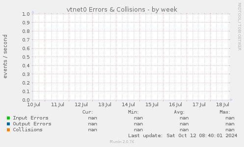 vtnet0 Errors & Collisions