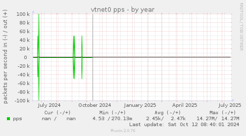 vtnet0 pps