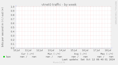 vtnet0 traffic