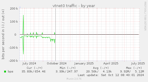 vtnet0 traffic